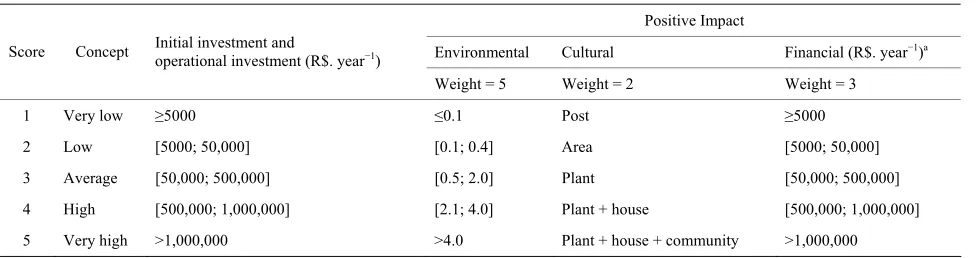 Table 2. Scores to evaluate the positive effects of an idea. 