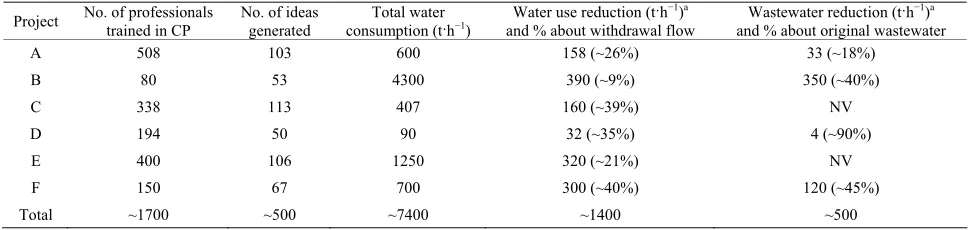 Table 3. Environmental benefits related to each research project. 
