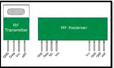 Figure 2.1: Diagram of RF Transmitter and RF Receiver (Kushagra, 2012) 