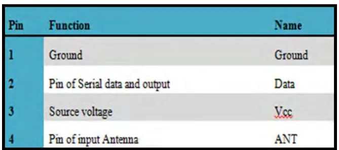 Table 2.2: Receive Module Pin Function (Kushagra, 2012) 
