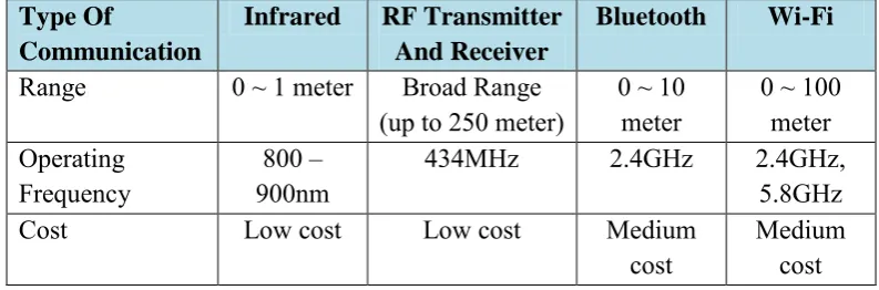 Table 2.3: Comparison between Infrared, Radio Frequency, Bluetooth and 