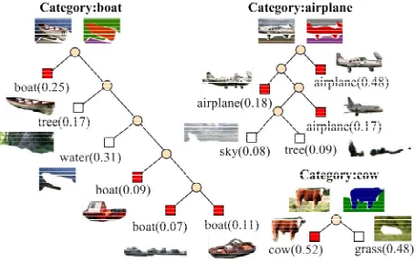 Figure 9. Distance between probability distributions of key features of object categories for two learning sets