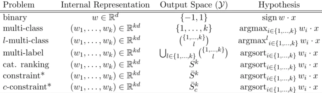 Table 3.1: Learning problems differ based on their output space and on their internal representa- representa-tion