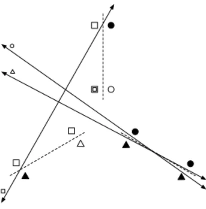 Figure 3.3: A 3-class classification example in R 2 showing that one-versus-all (OvA) does not con- con-verge to a consistent hypothesis
