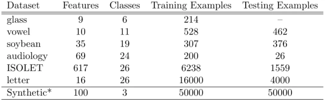 Table 3.2: Summary of problems from the UCI repository. The synthetic data is sampled from a random linear sorting function (see Section 3.5).