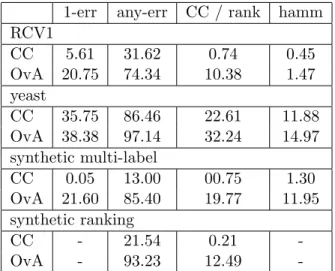 Table 3.3: Constraint classification versus one-versus-all learning on Multi-labeled data.