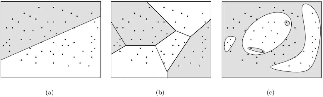 Figure 4.1: Binary classification task. (a) Linear classifiers can divide the space into only two regions with a linear border