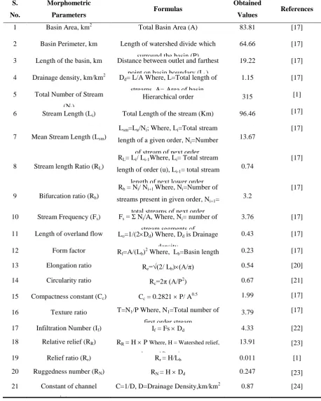 Table 1.  Morphometric parameters of Kosi river basin 