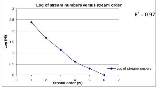 Fig. 4    Plot between stream order and logarithm of stream number. 