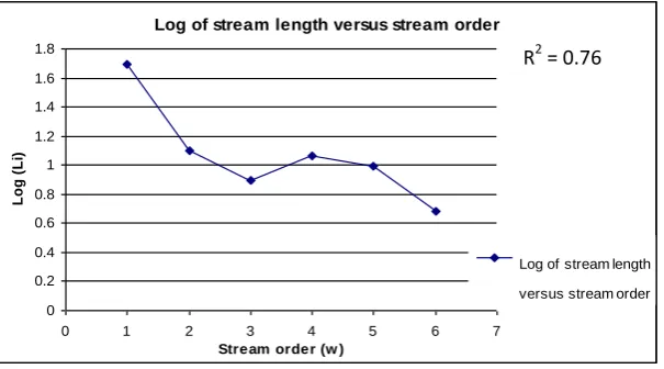 Fig. 5    Plot between stream order and logarithm of stream length.