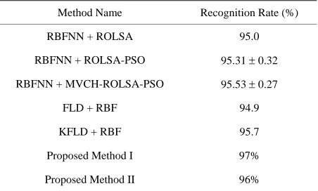 Table 7. Comparison of recognition rates. 