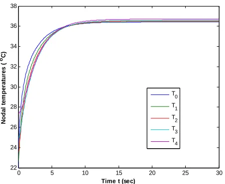 Figure 16. Nodal Temperature of females at average meta2