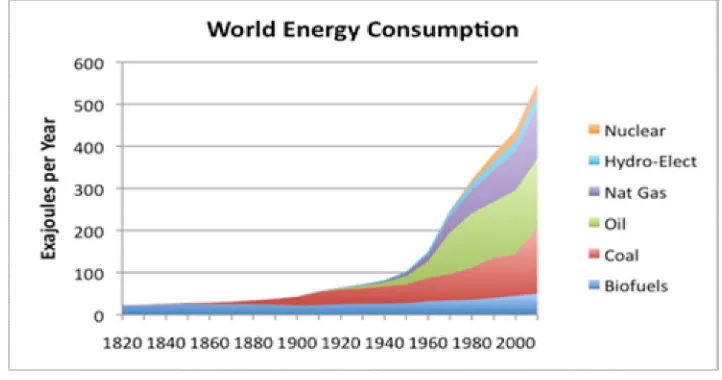 Figure 1 Shows the world energy consumption 