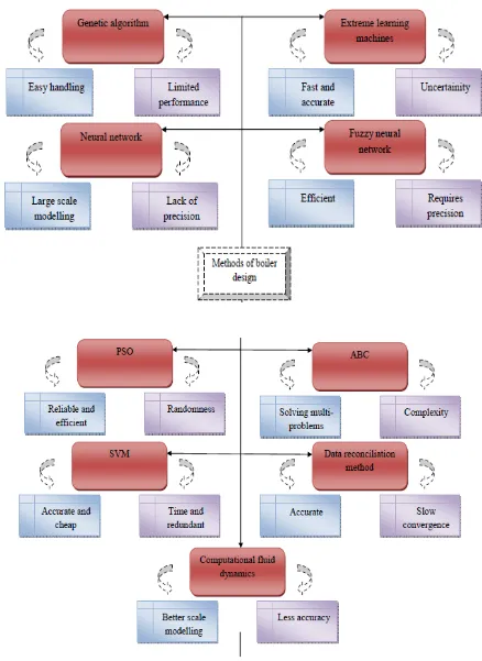Fig. 2. Taxonomy of different methods concerning the boiler design 