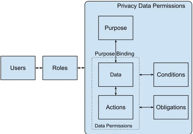 Figure 2.1: Core P-RBAC