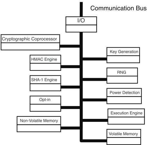 Figure 2.3: TPM Architecture