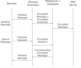 Figure 3.3: Sending and Searching for a Message