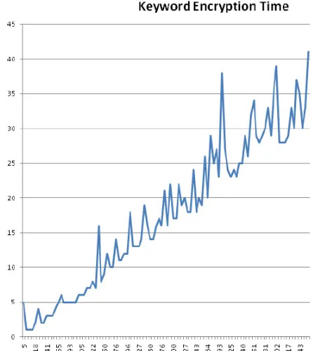 Figure 3.7: Keyword Encryption Time
