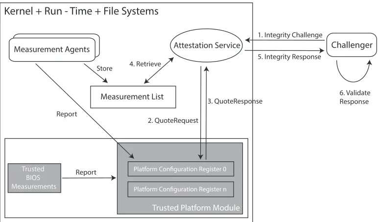 Figure 4.1: Integrity Measurement Architecture