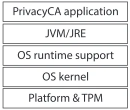 Figure 4.4: Privacy CA: Trusted Computing Base