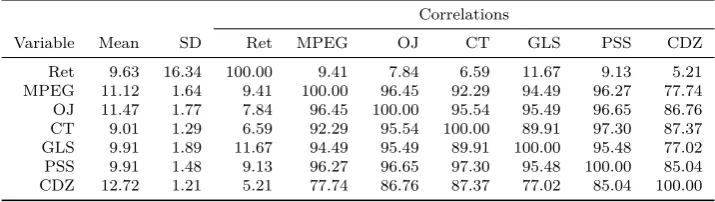 Table 2: Summary statistics. This table provides the mean, the standarddeviation, and the correlations for the monthly time-series of the continuouslycompounded NYSE/Amex/Nasdaq value-weighted return (Ret) and the aggre-gate implied cost of capital for the
