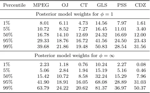 Table 4:Bootstrapped posterior model weights for two shrinkageparameters. This table shows the distribution of posterior model weights ofthe ICC methods for two diﬀerent shrinkage parameters (φ = 1 and φ = ∞)over 10,000 block-bootstrap samples with a block
