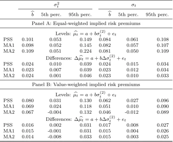 Table 5: Implied premiums regressed on market volatility. This tablereplicates and extends the analysis in P´astor, Sinha, et al