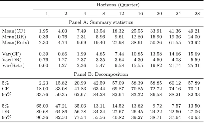 Table 6: Return decomposition using CDZ method. This table replicatesTable 2 in Chen et al