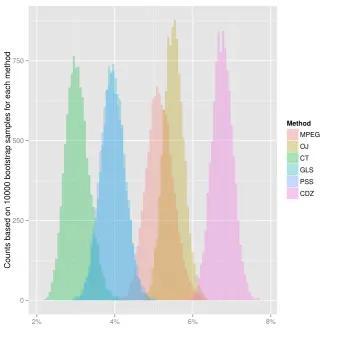 Figure 1: Histogram of bootstrapped means of implied risk premiumsfor six diﬀerent ICC methods