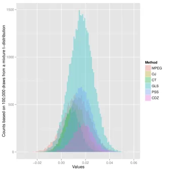 Figure 2: Mixture t-distribution of slope coeﬃcients from regress-ing implied risk premiums on market volatility This plot shows 100,000draws from a mixture t-distribution