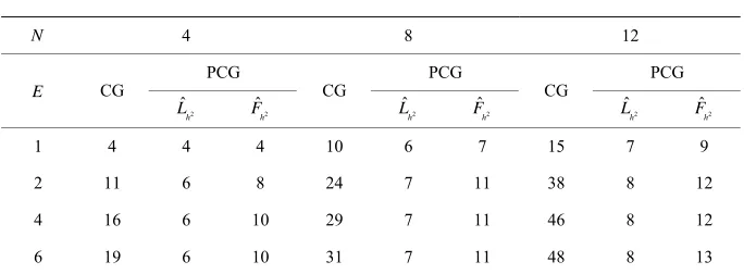 Table 3. Iteration numbers in 2D. 