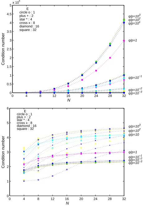 Figure 2. Condition numbers of Aˆ and  where hNLˆˆh1A,0hN,