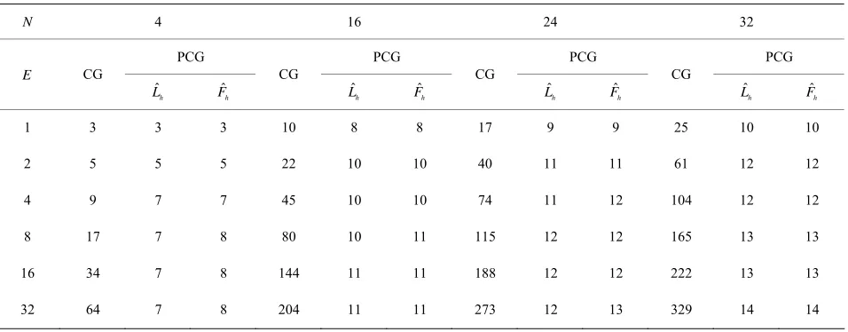 Figure 4. Condition numbers of 