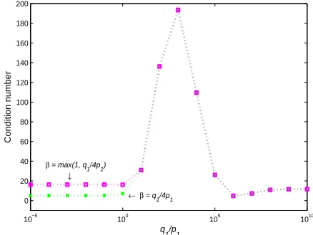 Table 3gested finite difference preconditioner 