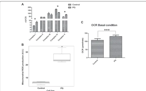 Fig. 4 Mitochondrial dysfunction and ROS overproduction in 3T3L1-PG cells. a Measurement of the mitochondrial complex activity in digitonin-permeabilized cells demonstrates significant changes in complexes I, IV and V