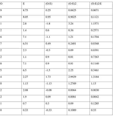 Table value ˃ calculated value  