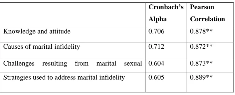Table 3.1: Reliability Results 