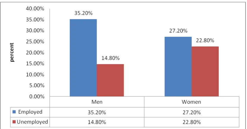 Figure 4.3: Distribution of respondents by employment status 