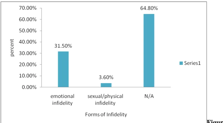 4.5: Acceptable forms of infidelity to married men Figure  
