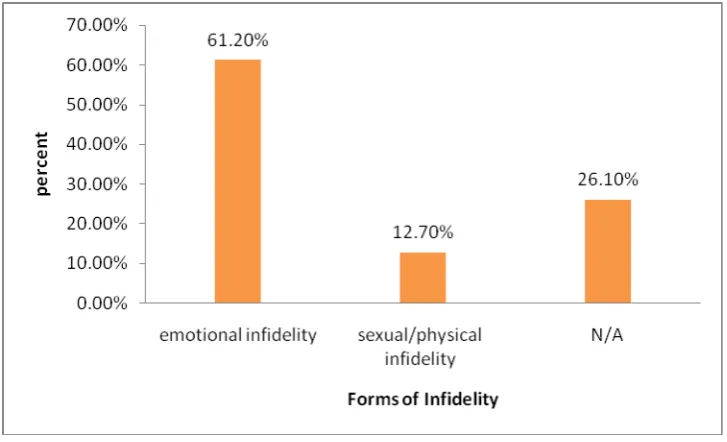 Figure 4.6: Acceptable forms of infidelity to married women  