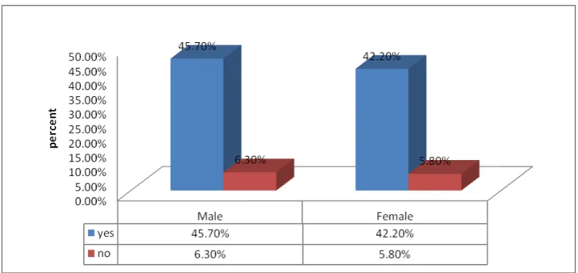 Figure 4.7: Prevalence of infidelity in MCC 