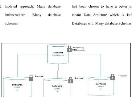 Figure 4.2.Isolated Databases with Encrypted passwords 