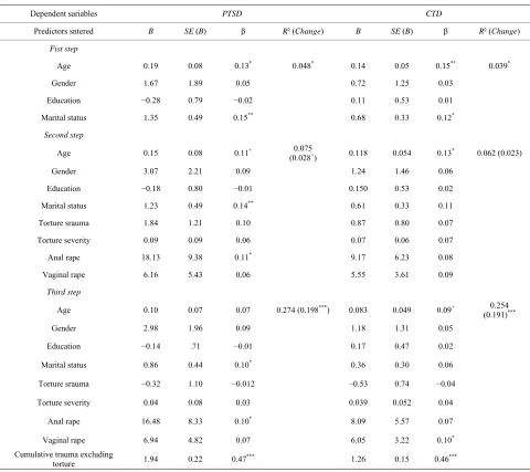 Table 2. Hierarchical Regression analyses with PTSD and CTD as Dependent Variable and Age, Gender, Education and Marital status as independent vari- ables in the first step, and added torture Trauma, Torture Severity, Anal rape and Vaginal rape in the seco