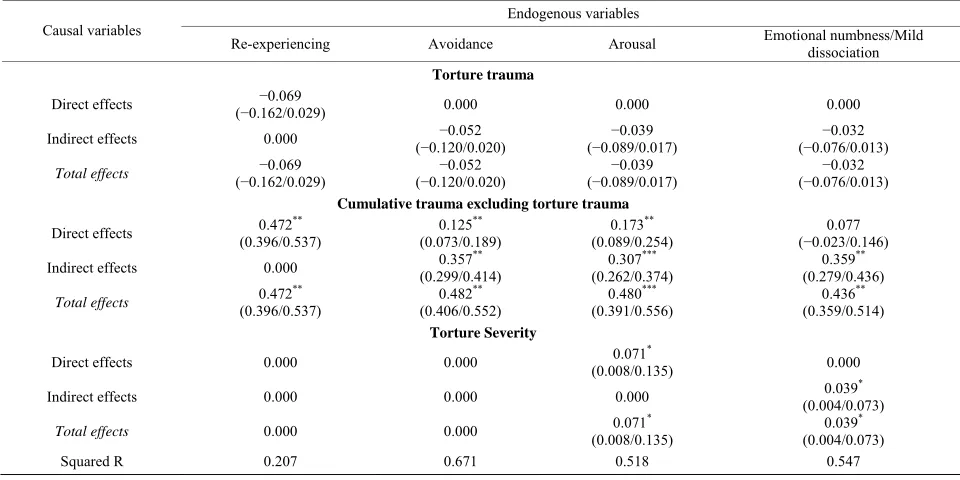 Table 3.Decomposition of standardized direct, indirect, total effects and confidence intervals (95%) of Torture, torture severity and other cumulative life traumas on PTSD Four Factors