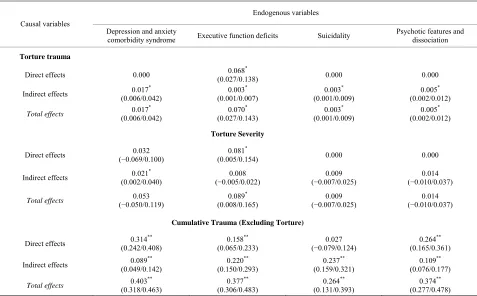 Table 4.Decomposition of standardized direct, indirect, total effects and confidence intervals (95%) of torture, torture severity and other cumulative life trau- mas on CTD four factors