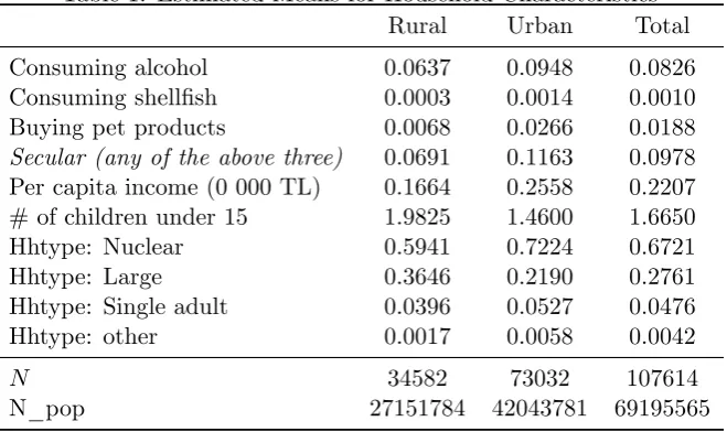 Table 1: Estimated Means for Household Characteristics