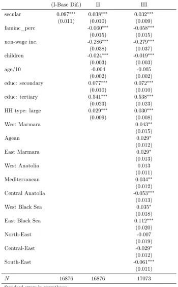 Table 3: Logistic Estimations of FLFP in Urban Areas - Average Marginal E¤ects