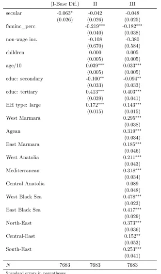 Table 4: Logistic Estimations of FLFP in Rural Areas - Average Marginal E¤ects