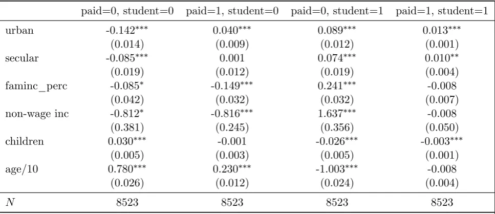 Table 6: Bivariate Probit Estimation of Participation