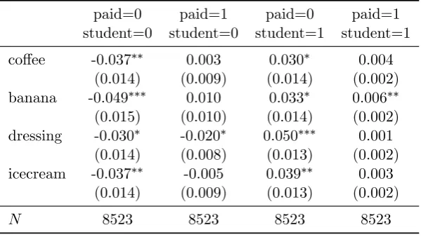 Table 8: Using Placebo Goods